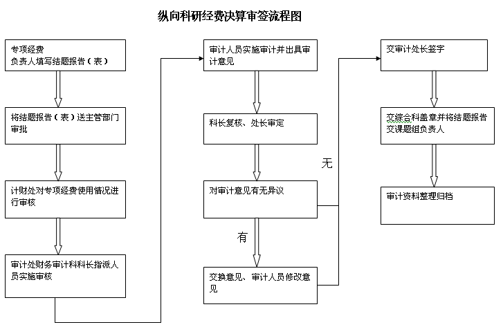 纵向科研经费决算审签流程图